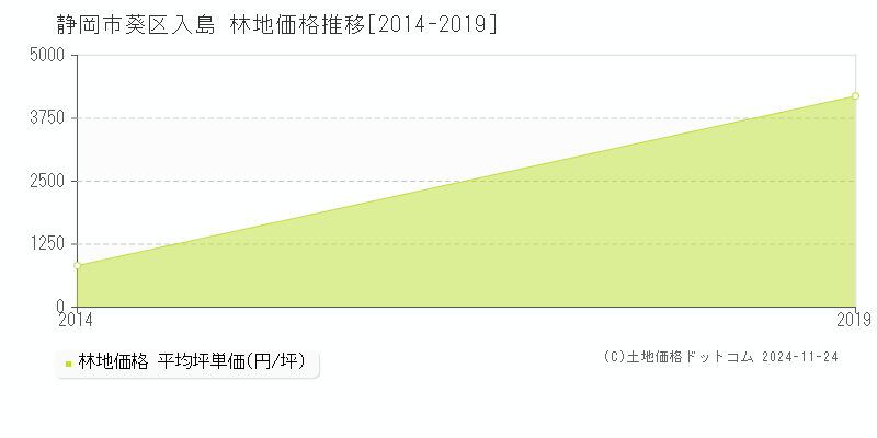 入島(静岡市葵区)の林地価格推移グラフ(坪単価)[2014-2019年]