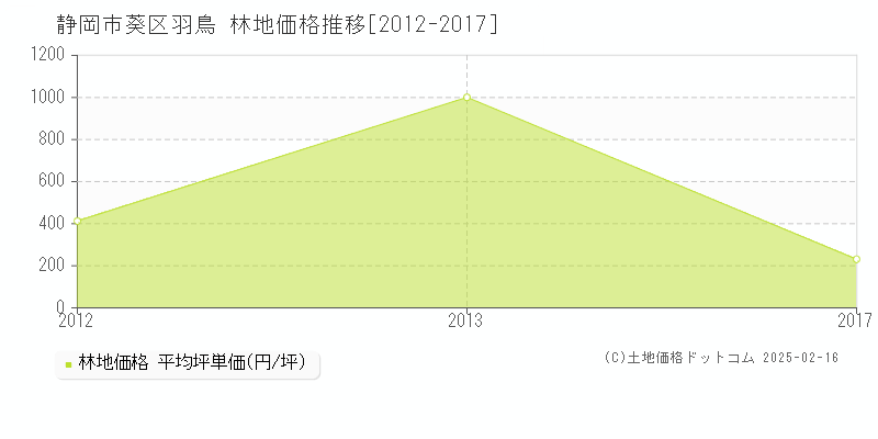 羽鳥(静岡市葵区)の林地価格推移グラフ(坪単価)[2012-2017年]