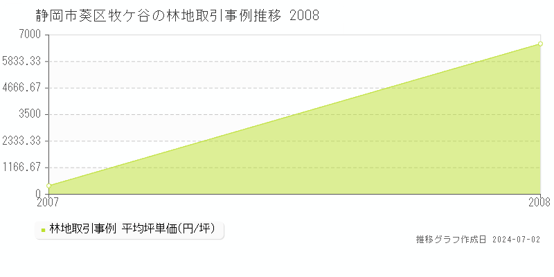 静岡市葵区牧ケ谷の林地取引事例推移グラフ 