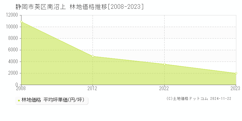 南沼上(静岡市葵区)の林地価格推移グラフ(坪単価)[2008-2023年]