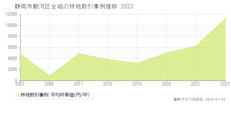 静岡市駿河区の林地取引事例推移グラフ 