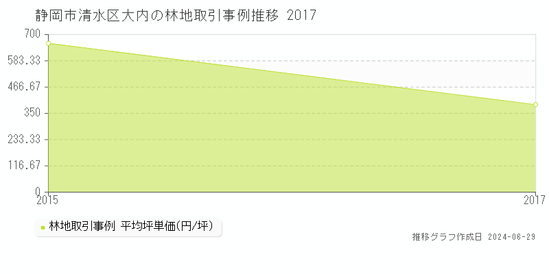 静岡市清水区大内の林地取引事例推移グラフ 