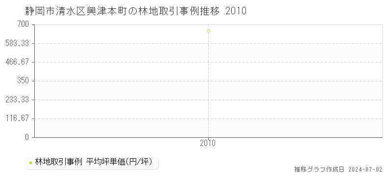 静岡市清水区興津本町の林地取引事例推移グラフ 
