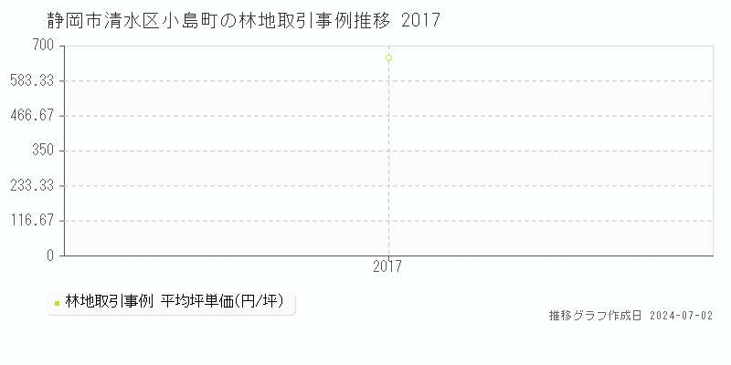 静岡市清水区小島町の林地取引事例推移グラフ 