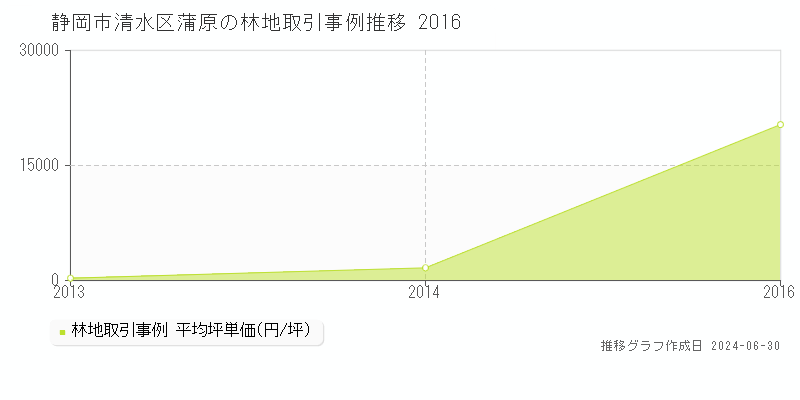 静岡市清水区蒲原の林地取引事例推移グラフ 