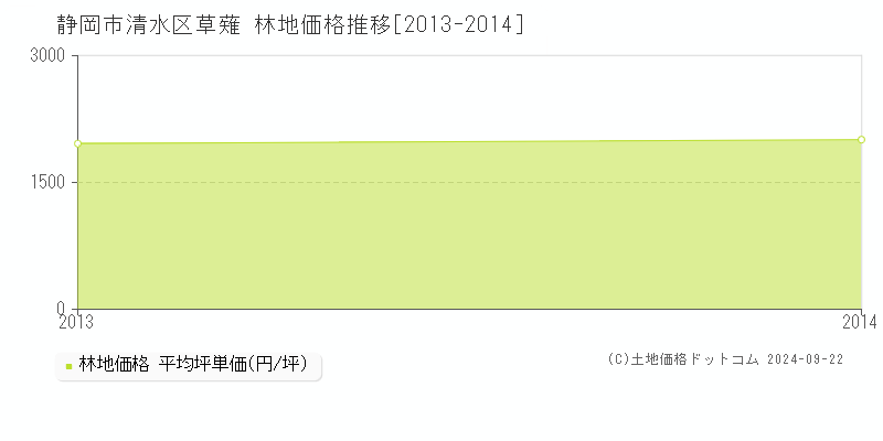 草薙(静岡市清水区)の林地価格推移グラフ(坪単価)[2013-2014年]