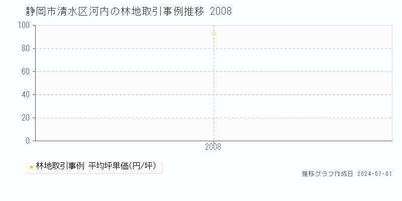 静岡市清水区河内の林地取引事例推移グラフ 