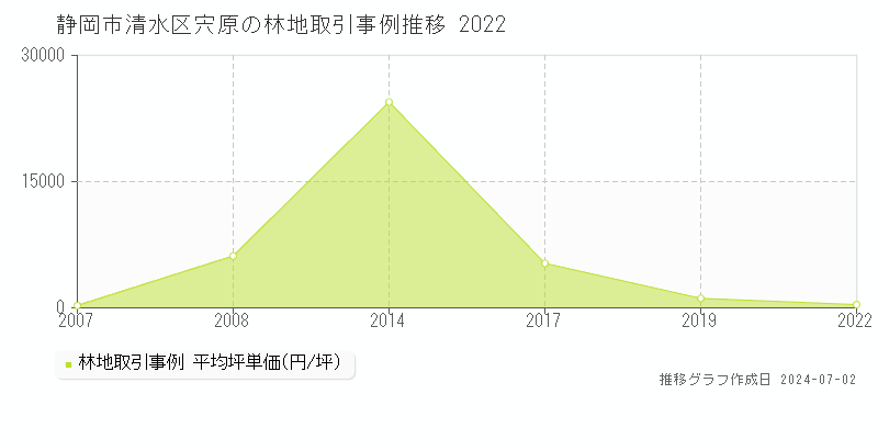 静岡市清水区宍原の林地取引事例推移グラフ 