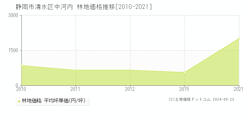 中河内(静岡市清水区)の林地価格推移グラフ(坪単価)[2010-2021年]