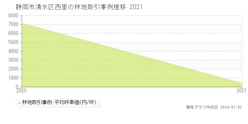 静岡市清水区西里の林地取引事例推移グラフ 