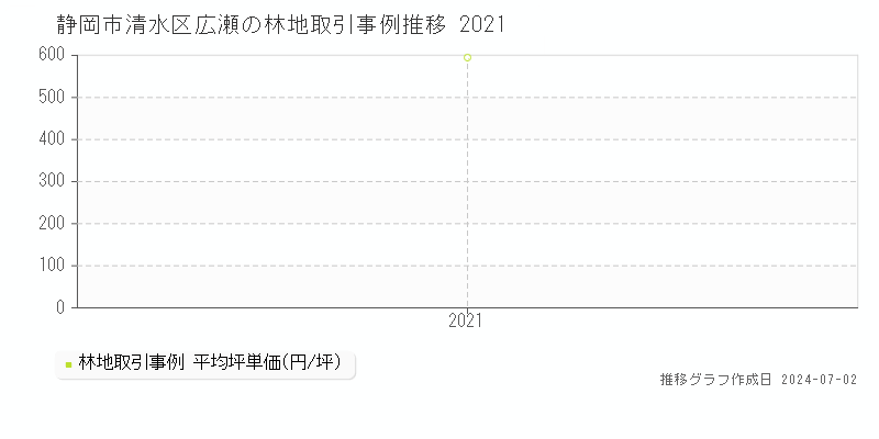 静岡市清水区広瀬の林地取引事例推移グラフ 