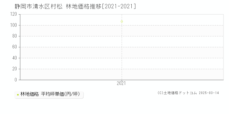 村松(静岡市清水区)の林地価格推移グラフ(坪単価)[2021-2021年]