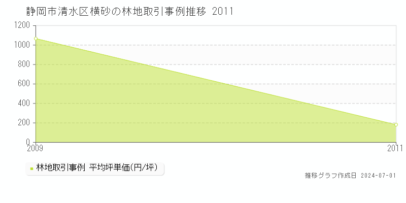 静岡市清水区横砂の林地取引事例推移グラフ 