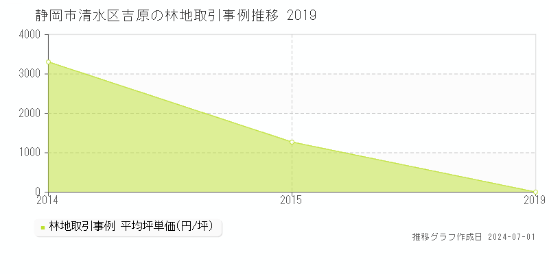 静岡市清水区吉原の林地取引事例推移グラフ 