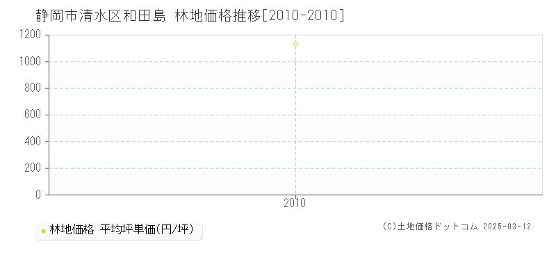 和田島(静岡市清水区)の林地価格推移グラフ(坪単価)[2010-2010年]