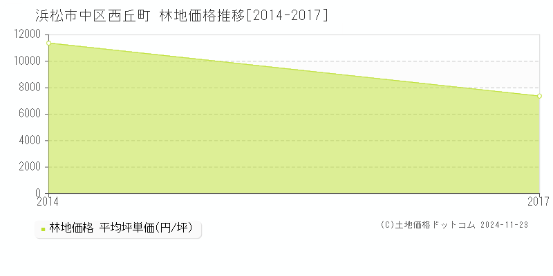 西丘町(浜松市中区)の林地価格推移グラフ(坪単価)[2014-2017年]