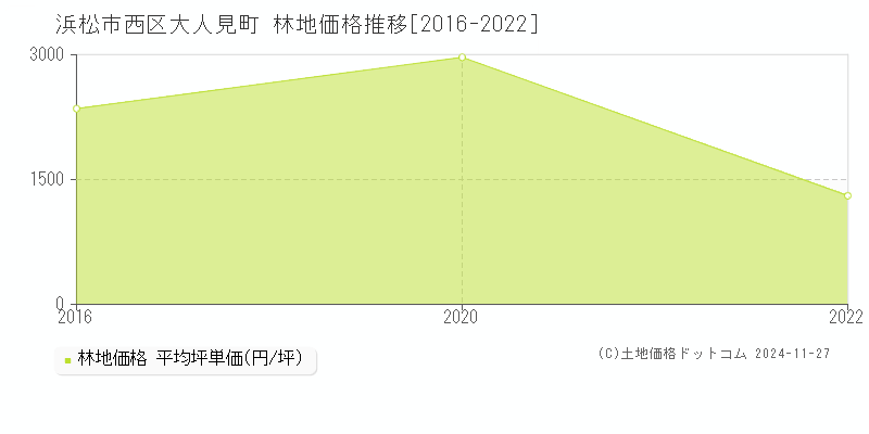 大人見町(浜松市西区)の林地価格推移グラフ(坪単価)[2016-2022年]