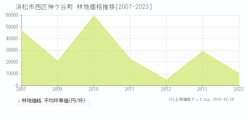 神ケ谷町(浜松市西区)の林地価格推移グラフ(坪単価)[2007-2023年]