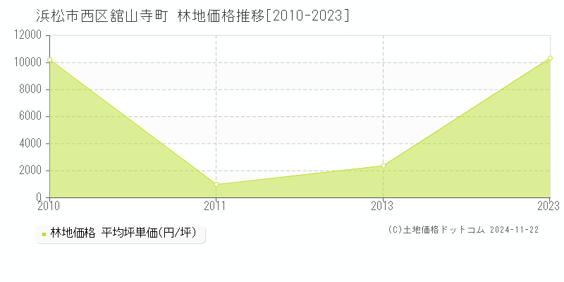 舘山寺町(浜松市西区)の林地価格推移グラフ(坪単価)[2010-2023年]