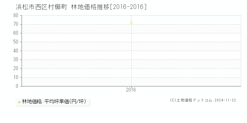 村櫛町(浜松市西区)の林地価格推移グラフ(坪単価)[2016-2016年]