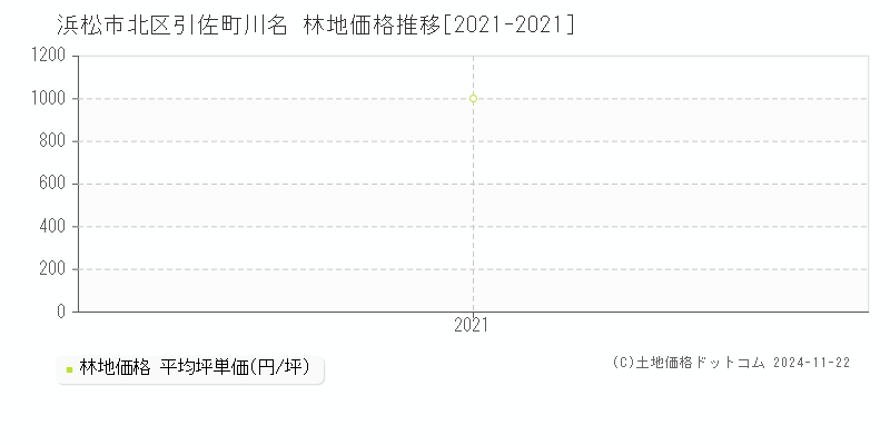 引佐町川名(浜松市北区)の林地価格推移グラフ(坪単価)[2021-2021年]