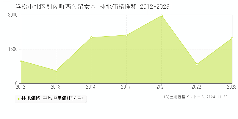 引佐町西久留女木(浜松市北区)の林地価格推移グラフ(坪単価)[2012-2023年]