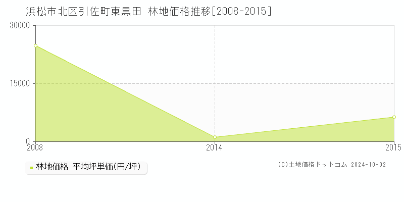 引佐町東黒田(浜松市北区)の林地価格推移グラフ(坪単価)[2008-2015年]