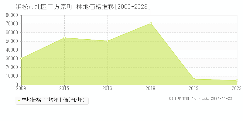 浜松市北区三方原町の林地取引事例推移グラフ 