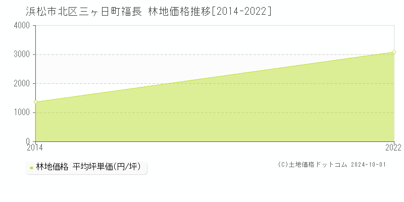 三ヶ日町福長(浜松市北区)の林地価格推移グラフ(坪単価)[2014-2022年]