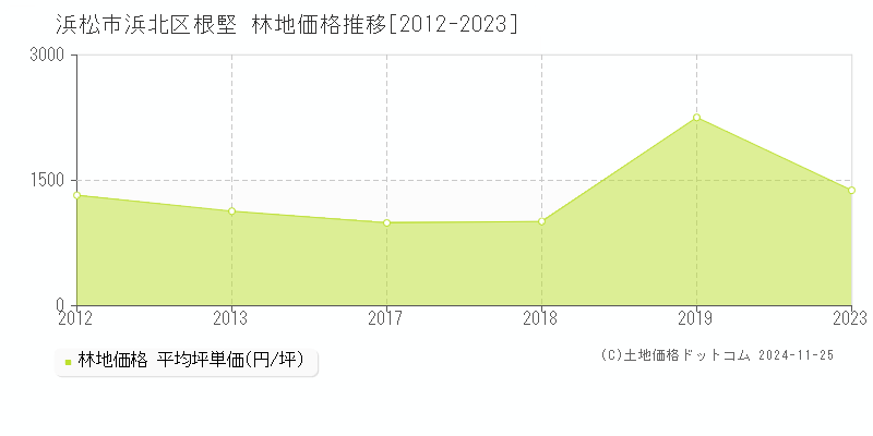 根堅(浜松市浜北区)の林地価格推移グラフ(坪単価)[2012-2023年]