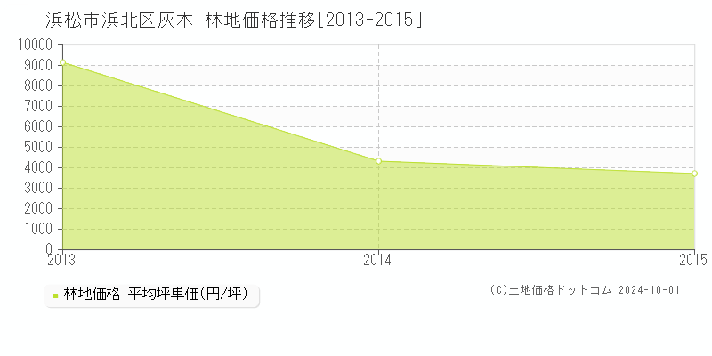 灰木(浜松市浜北区)の林地価格推移グラフ(坪単価)[2013-2015年]