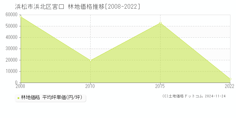 宮口(浜松市浜北区)の林地価格推移グラフ(坪単価)[2008-2022年]