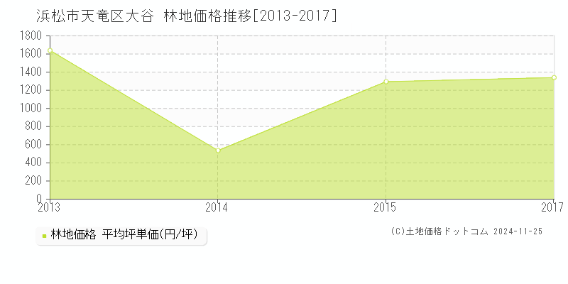 大谷(浜松市天竜区)の林地価格推移グラフ(坪単価)[2013-2017年]