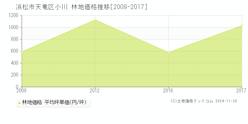 小川(浜松市天竜区)の林地価格推移グラフ(坪単価)[2009-2017年]