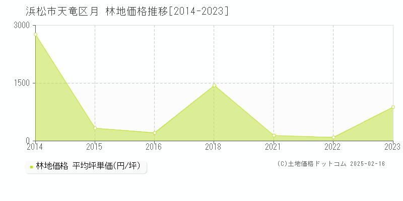 月(浜松市天竜区)の林地価格推移グラフ(坪単価)[2014-2023年]