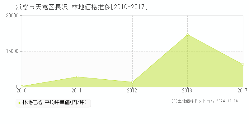 長沢(浜松市天竜区)の林地価格推移グラフ(坪単価)[2010-2017年]