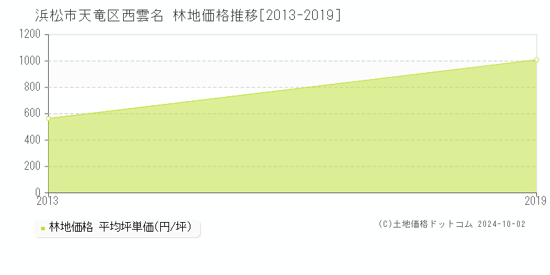 西雲名(浜松市天竜区)の林地価格推移グラフ(坪単価)[2013-2019年]