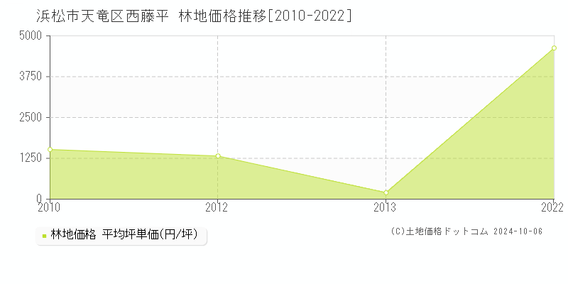 西藤平(浜松市天竜区)の林地価格推移グラフ(坪単価)[2010-2022年]