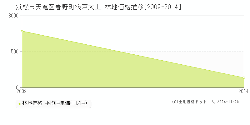 春野町筏戸大上(浜松市天竜区)の林地価格推移グラフ(坪単価)[2009-2014年]