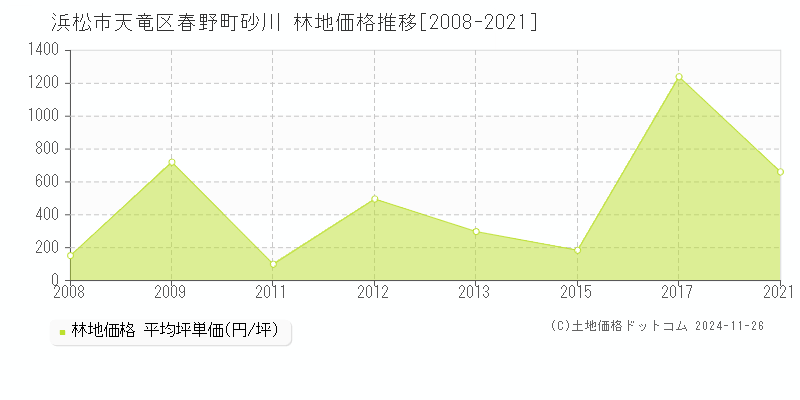 春野町砂川(浜松市天竜区)の林地価格推移グラフ(坪単価)[2008-2021年]