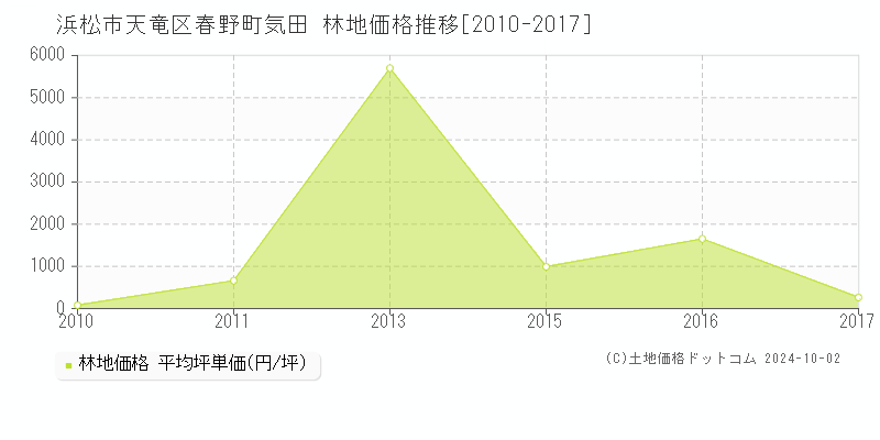 春野町気田(浜松市天竜区)の林地価格推移グラフ(坪単価)[2010-2017年]