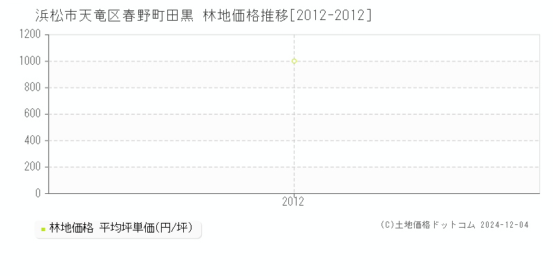 春野町田黒(浜松市天竜区)の林地価格推移グラフ(坪単価)[2012-2012年]