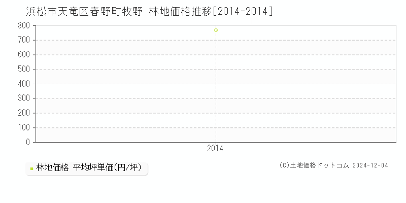 春野町牧野(浜松市天竜区)の林地価格推移グラフ(坪単価)[2014-2014年]