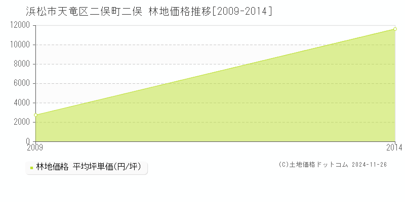 二俣町二俣(浜松市天竜区)の林地価格推移グラフ(坪単価)[2009-2014年]