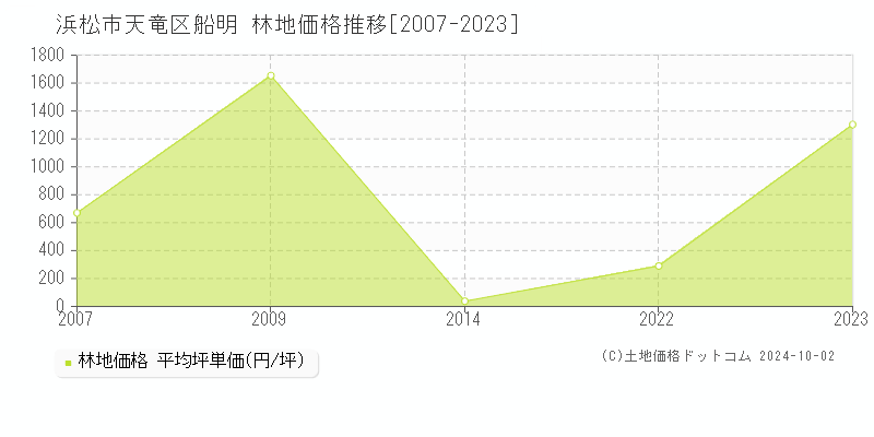 船明(浜松市天竜区)の林地価格推移グラフ(坪単価)[2007-2023年]