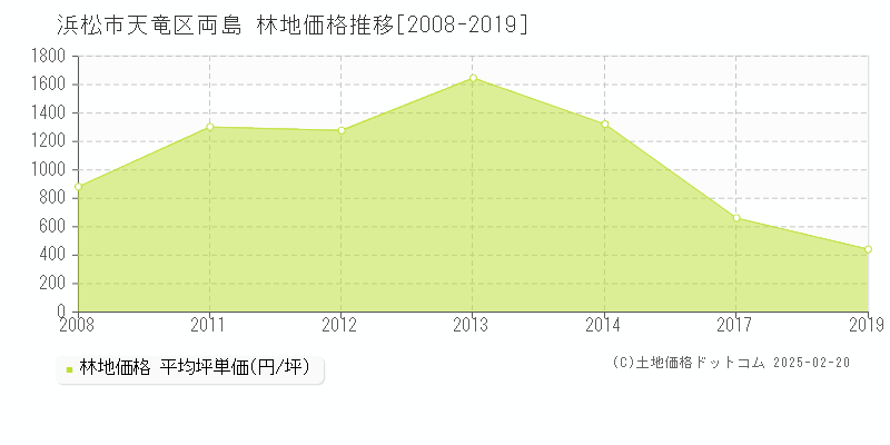 両島(浜松市天竜区)の林地価格推移グラフ(坪単価)[2008-2019年]