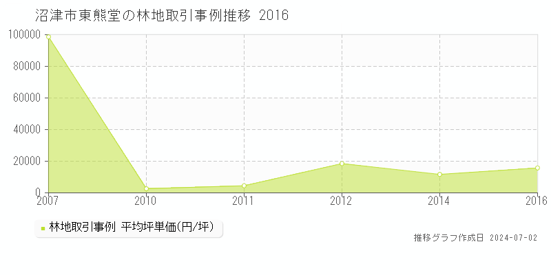 沼津市東熊堂の林地取引事例推移グラフ 