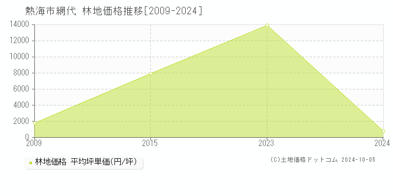 網代(熱海市)の林地価格推移グラフ(坪単価)[2009-2024年]