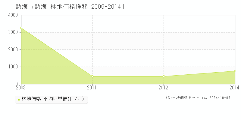 熱海(熱海市)の林地価格推移グラフ(坪単価)[2009-2014年]