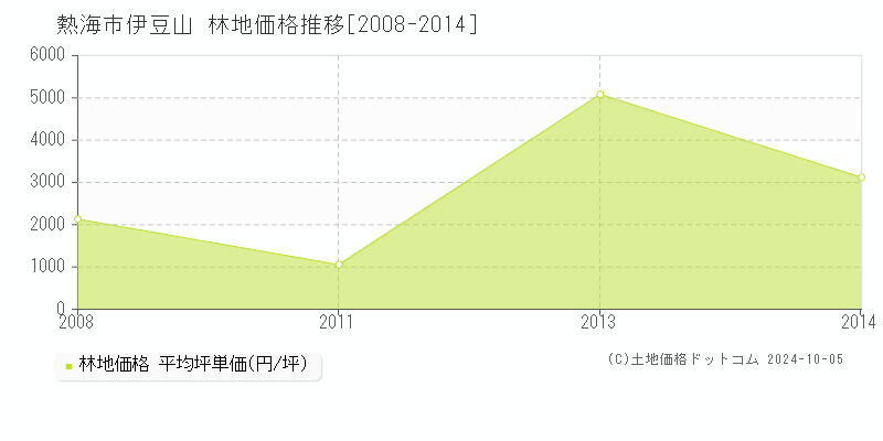 伊豆山(熱海市)の林地価格推移グラフ(坪単価)[2008-2014年]